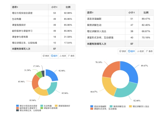 第7题统计图 第8题统计图本调查表明:该调查分析的