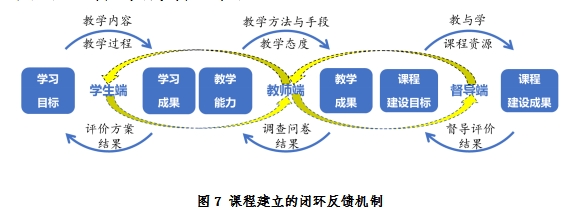 又要保證有合理的教學內容和教學設計確保課程目標達成,這是課程建設